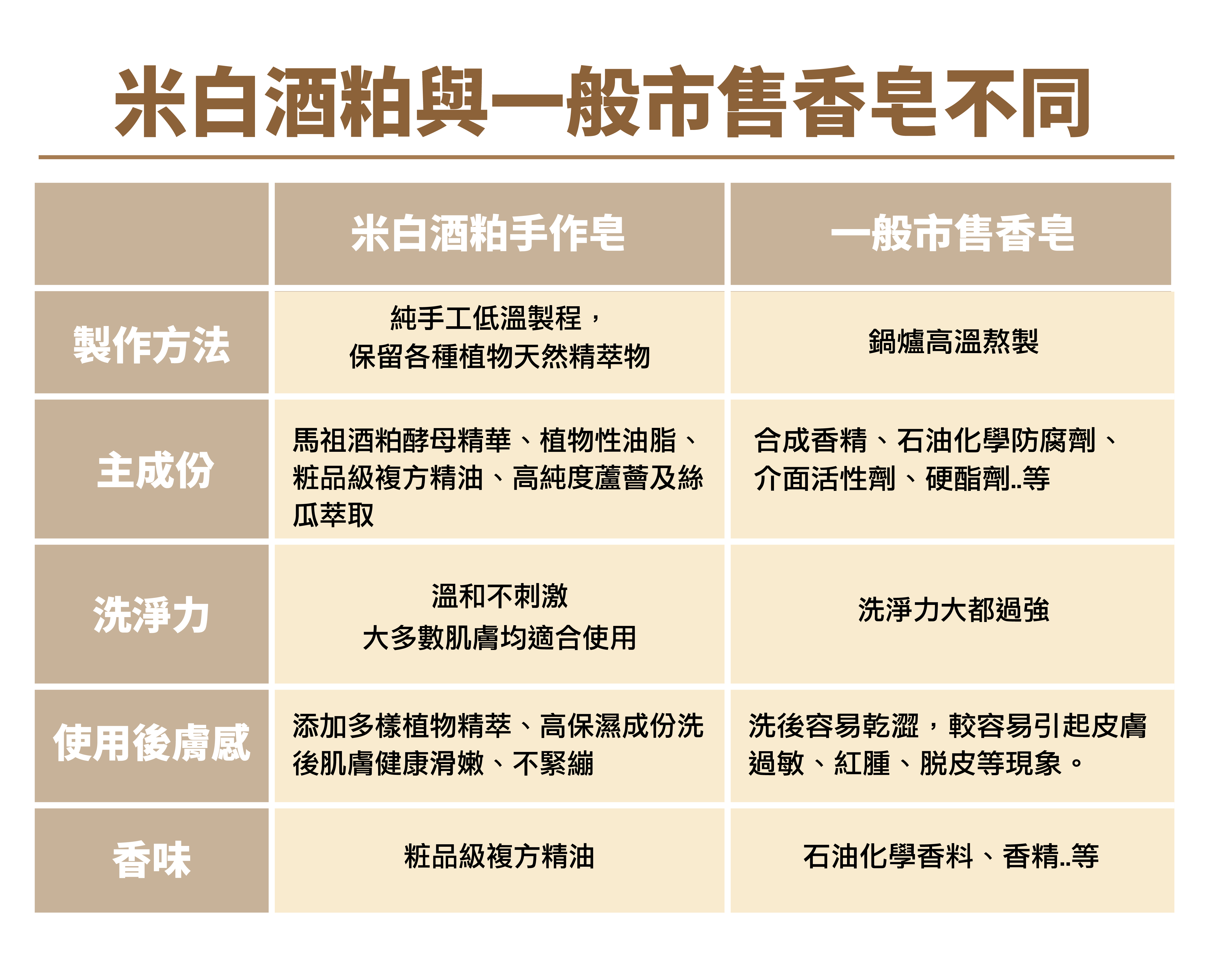 米白 馬祖酒粕手工皂,米白 酒粕手工皂,馬祖酒粕手工皂,馬祖伴手禮,馬祖必賣伴手禮,馬祖伴手禮推薦,交互禮物推薦